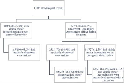 Examining Whether Onfield Motor Incoordination Is Associated With Worse Performance on the SCAT5 and Slower Clinical Recovery Following Concussion